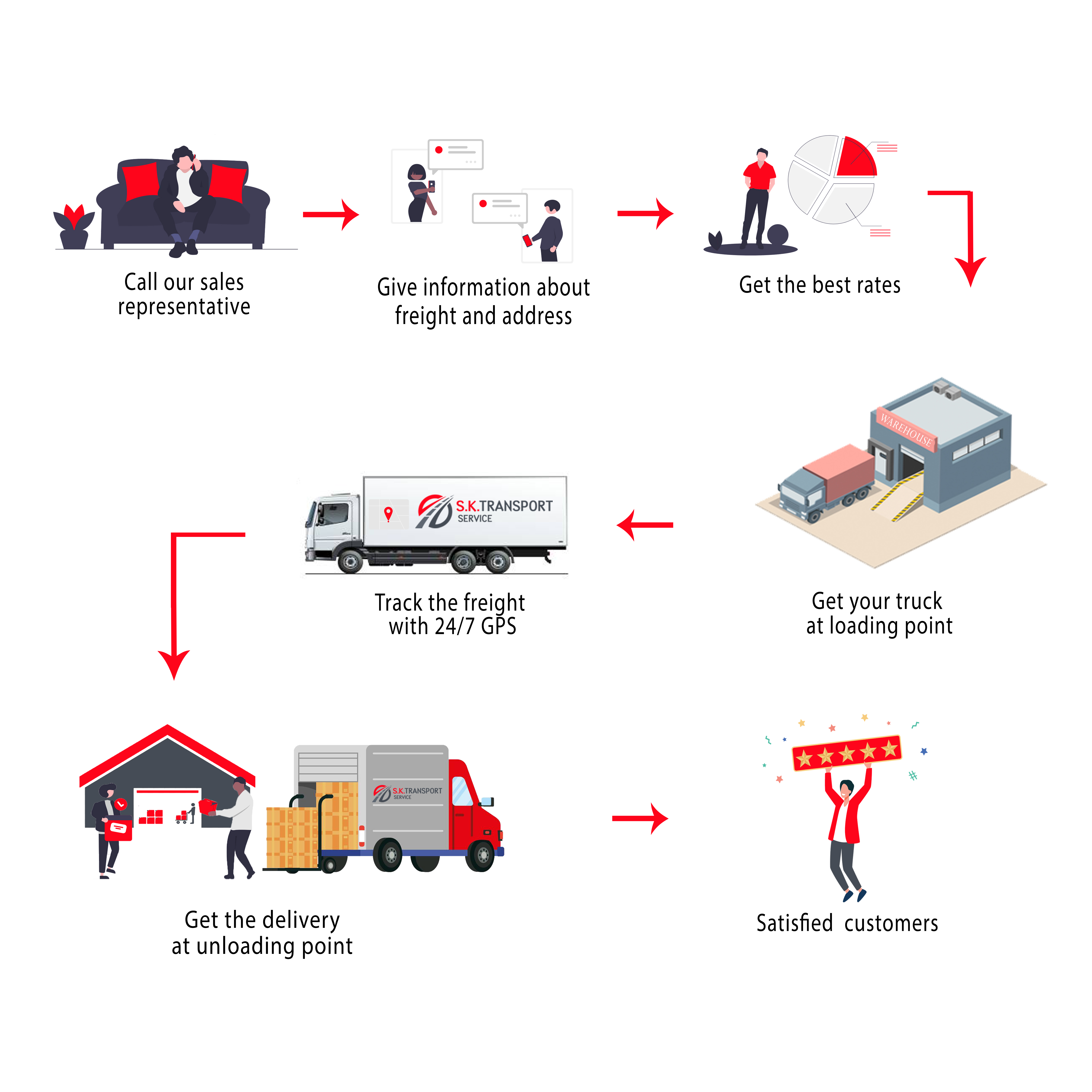 End-to-End Delivery Process