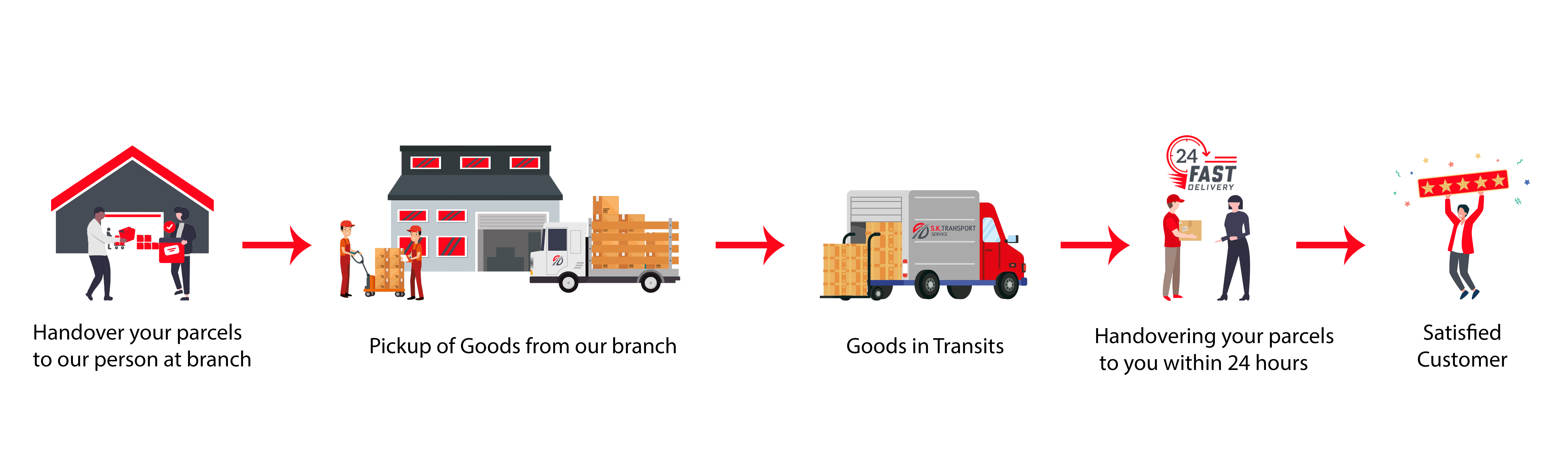 Express Parcel Service Process
